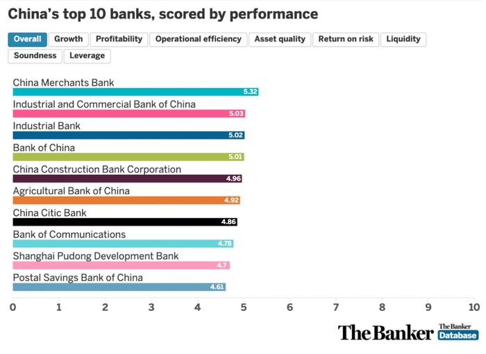 全球银行业排名出炉，谁是表现最好的中资银行？