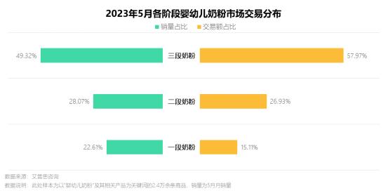 图2:2023体育赛事买球5月各阶段婴幼儿奶粉市场交易分布