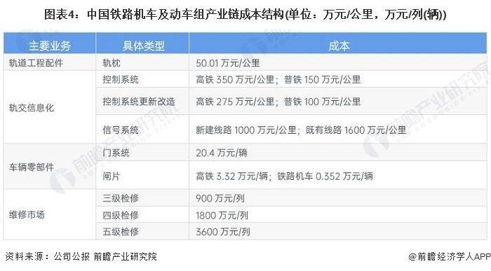 2023年中国铁路机车车辆及动车组制造价值链及成本结构概览：产业链涵盖多个环节 信息化发展成本较高