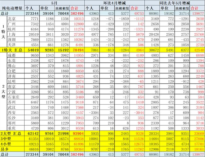 中国汽车流通协会：2023年5月新能源乘用车区域市场分析