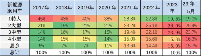 中国汽车流通协会：2023年5月新能源乘用车区域市场分析