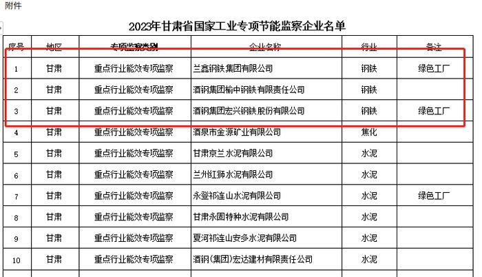 3家钢企入选2023年甘肃省国家工业专项节能监察企业名单