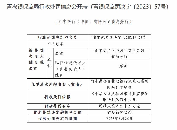 汇丰银行（中国）青岛分行被罚22万元：因向小微企业收取银行承兑汇票风险敞口管理费