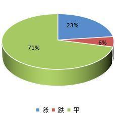 2023年6月份中药材价格监测数据月度报告