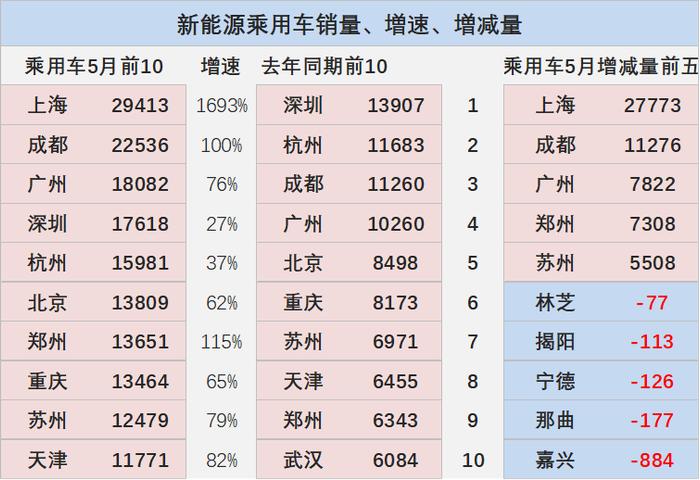 中国汽车流通协会：2023年5月新能源乘用车区域市场分析