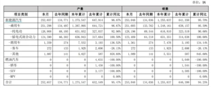 比亚迪：2023年6月新能源汽车销量25.30万辆 同比增长88.79%