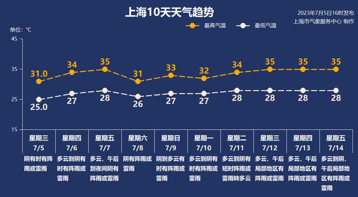 上海35℃高温日将重磅回归，厄尔尼诺再现，史上最热一年要来了吗？