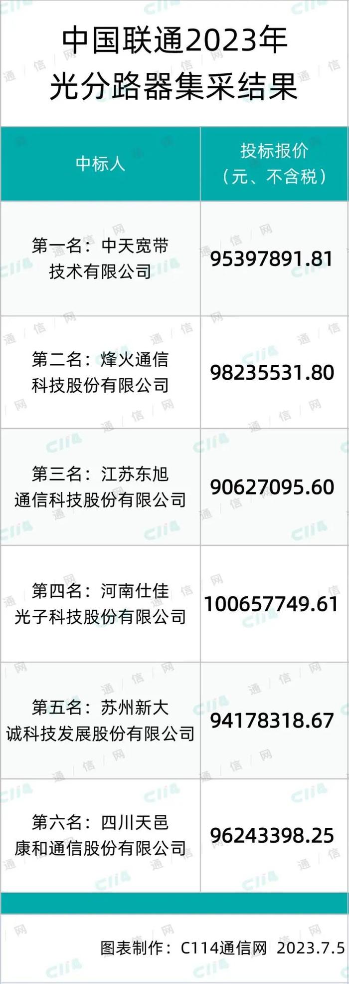 中天、烽火、东旭等6家中标中国联通光分路器集采