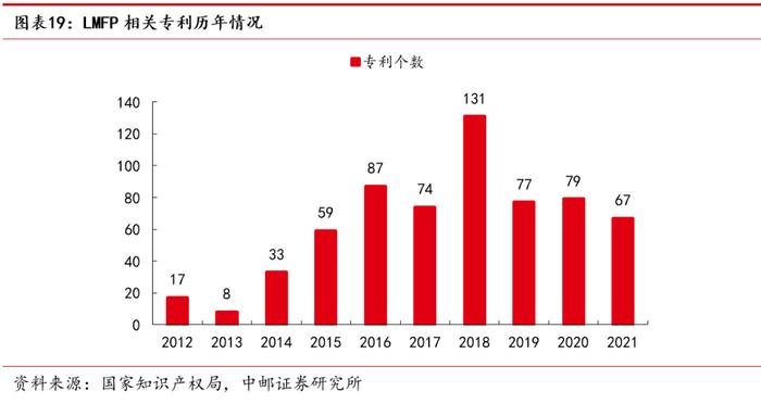 中邮·电新|磷酸锰铁锂行业深度：正极材料发展新方向