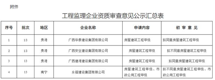 广西住房和城乡建设厅2023年第13批试点下放工程监理企业资质审查意见公示