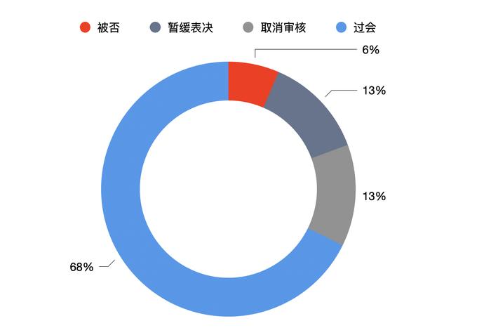 最难“过”是科创板：上半年IPO过会率各板最低，不足七成