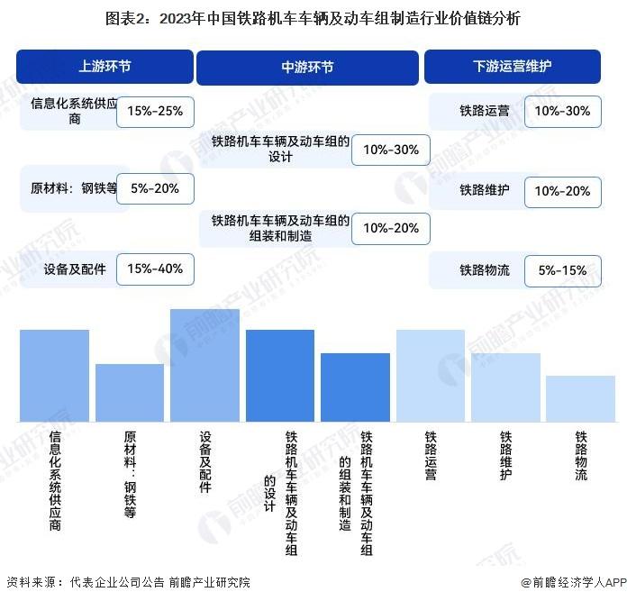 2023年中国铁路机车车辆及动车组制造价值链及成本结构概览：产业链涵盖多个环节 信息化发展成本较高