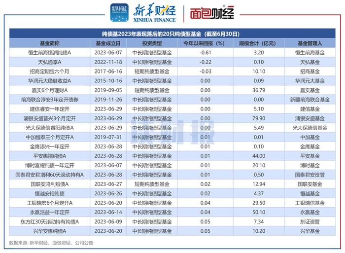 【读财报】纯债基半年考：平均回报率2.06% 东兴、博时基金等旗下产品收益率靠前