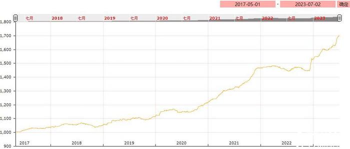 2023年6月份中药材价格监测数据月度报告