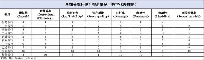 全球银行业排名出炉，谁是表现最好的中资银行？