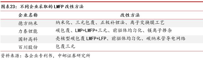 中邮·电新|磷酸锰铁锂行业深度：正极材料发展新方向