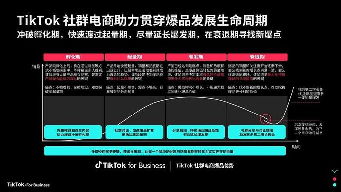 在 TikTok 社群电商，如何让一个爆品诞生