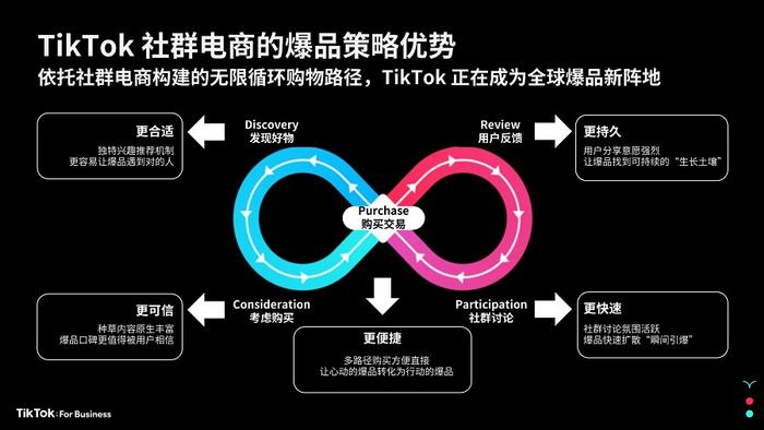 在 TikTok 社群电商，如何让一个爆品诞生