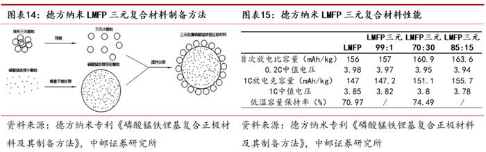 中邮·电新|磷酸锰铁锂行业深度：正极材料发展新方向