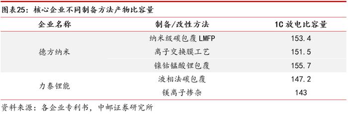 中邮·电新|磷酸锰铁锂行业深度：正极材料发展新方向