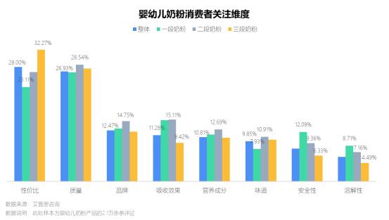 图7:婴幼儿奶粉消费者关注维度