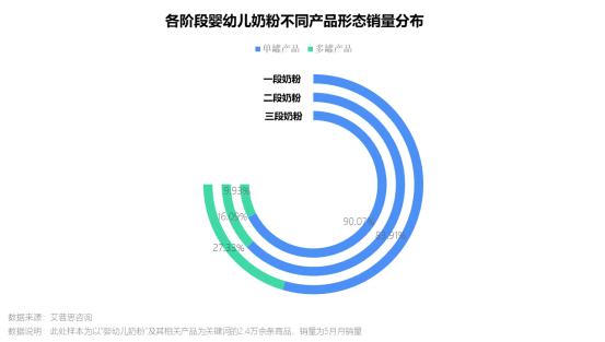 图3:各阶段婴幼儿奶粉不同产品形态销量分布