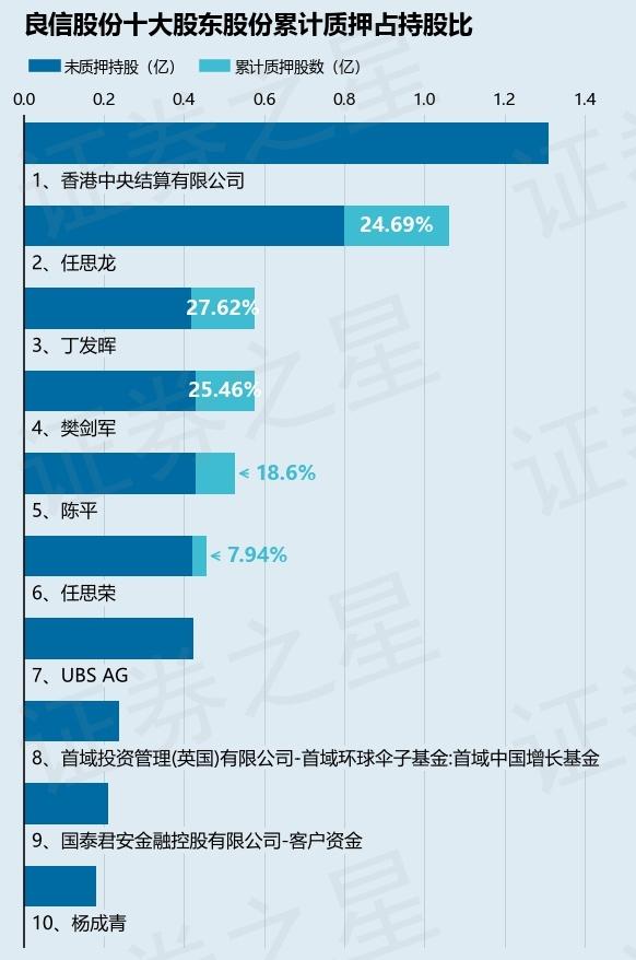 良信股份（002706）股东丁发晖质押743万股，占总股本0.66%