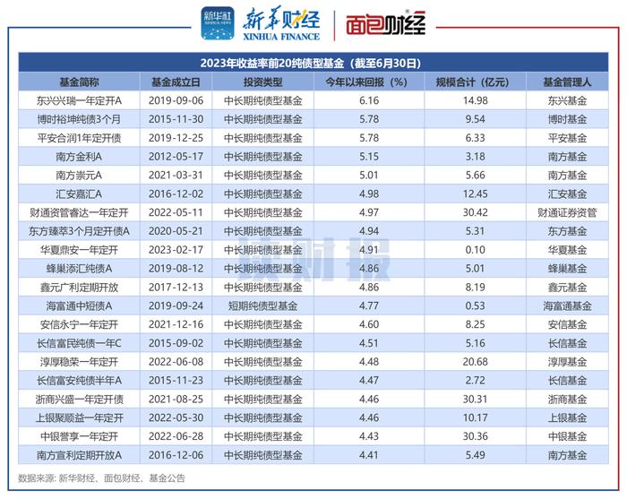 【读财报】纯债基半年考：平均回报率2.06% 东兴、博时基金等旗下产品收益率靠前