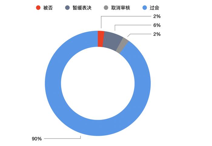 最难“过”是科创板：上半年IPO过会率各板最低，不足七成