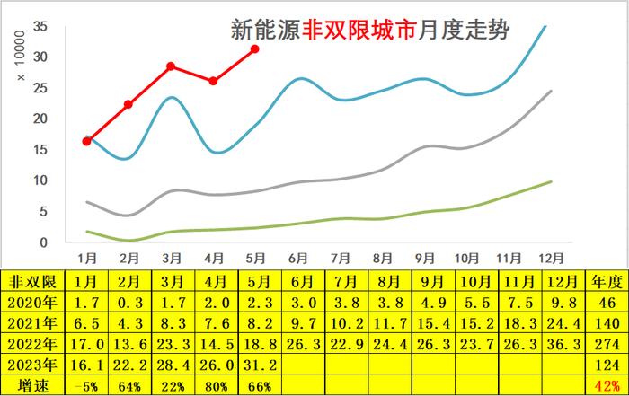 中国汽车流通协会：2023年5月新能源乘用车区域市场分析