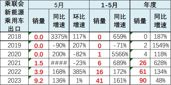 中国汽车流通协会：2023年5月新能源乘用车区域市场分析