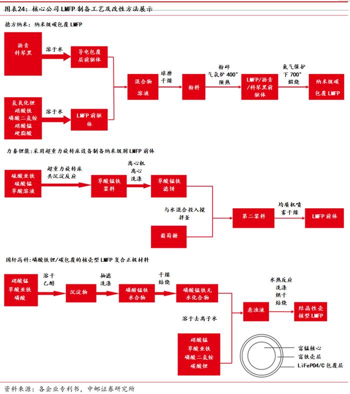 中邮·电新|磷酸锰铁锂行业深度：正极材料发展新方向