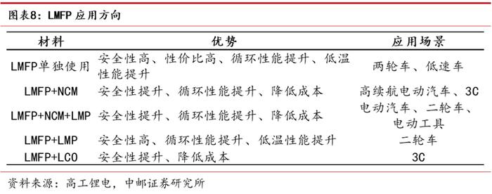 中邮·电新|磷酸锰铁锂行业深度：正极材料发展新方向