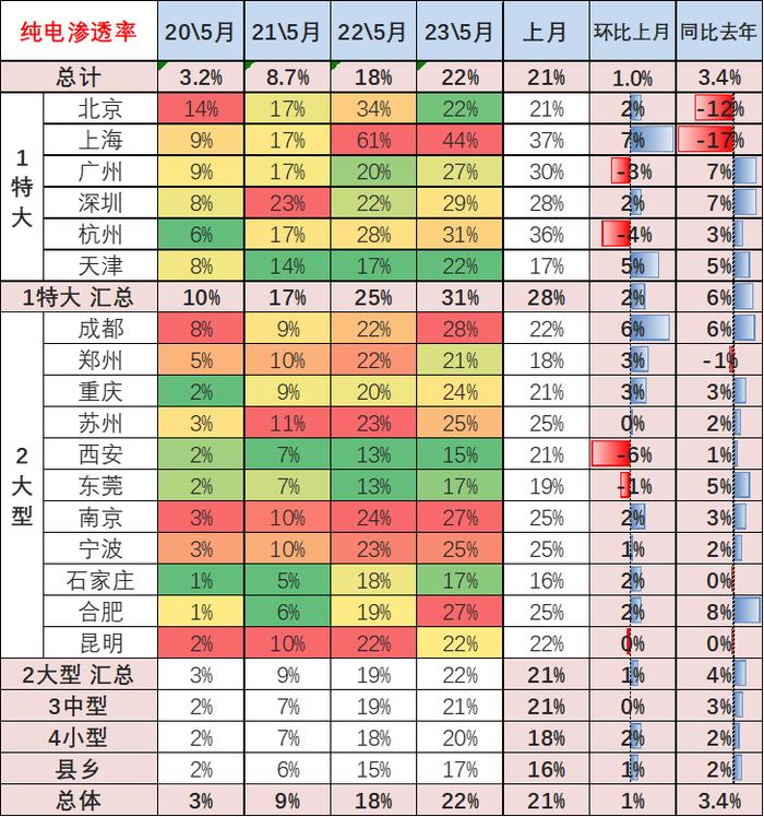 中国汽车流通协会：2023年5月新能源乘用车区域市场分析