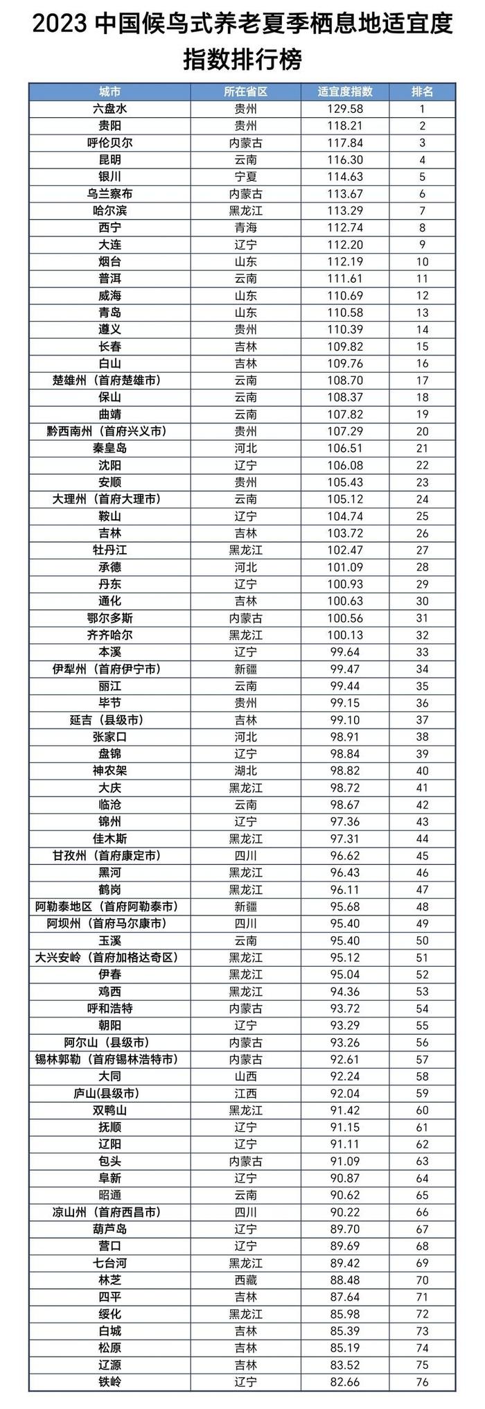 前十名避暑城市分布8省区，仅两城沿海，候鸟式养老夏季栖息地适宜度哪里最高