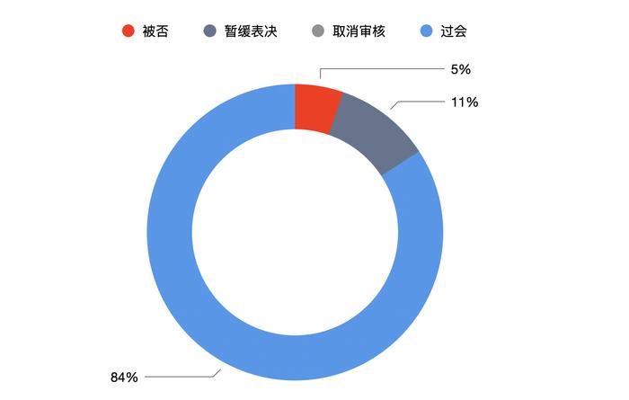 最难“过”是科创板：上半年IPO过会率各板最低，不足七成