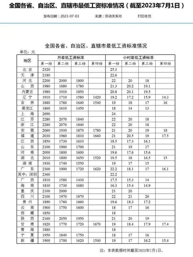 最低工资标准最新情况公布！15省份超2000元