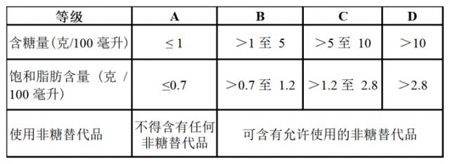 冰红茶C、纯牛奶C、养乐多D……新加坡给饮料分级了，这些常喝的饮料竟然“不健康”？你还会去买吗？