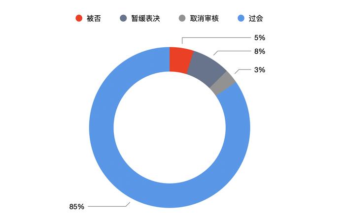 最难“过”是科创板：上半年IPO过会率各板最低，不足七成