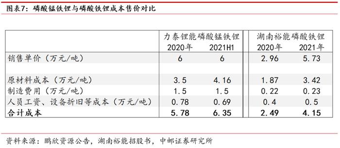 中邮·电新|磷酸锰铁锂行业深度：正极材料发展新方向