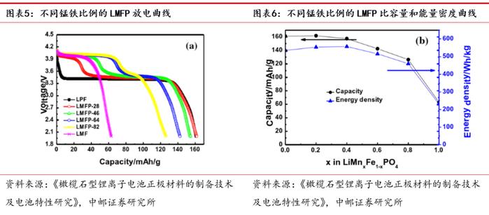 中邮·电新|磷酸锰铁锂行业深度：正极材料发展新方向