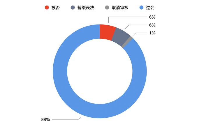 最难“过”是科创板：上半年IPO过会率各板最低，不足七成