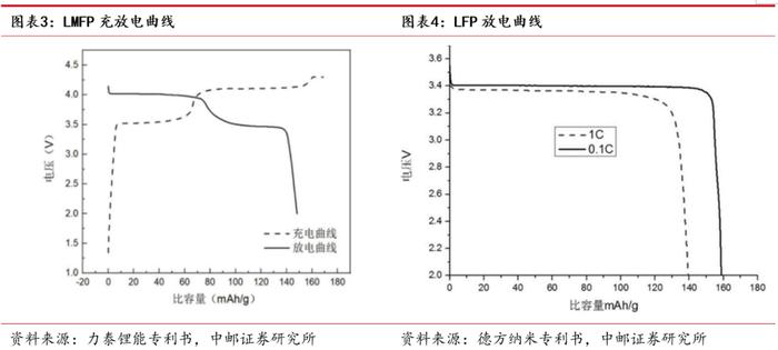 中邮·电新|磷酸锰铁锂行业深度：正极材料发展新方向