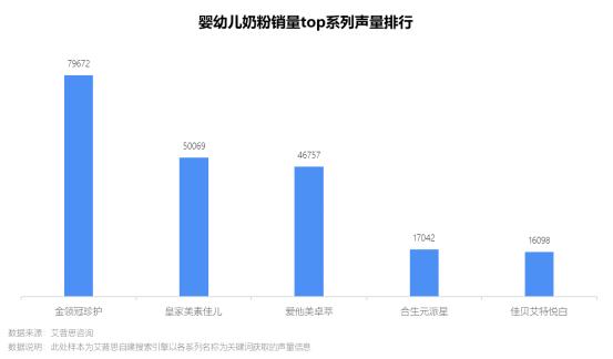 图9:婴幼儿奶粉销量top系列声量排行