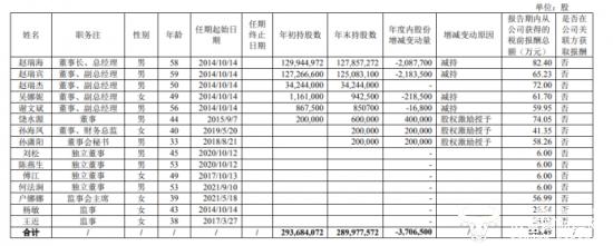 曲美家居财务总监孙海凤年薪41.35万 公司因违反安全生产法被罚