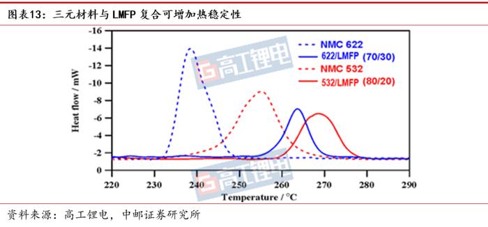 中邮·电新|磷酸锰铁锂行业深度：正极材料发展新方向