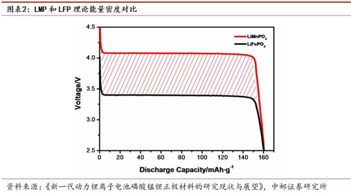 中邮·电新|磷酸锰铁锂行业深度：正极材料发展新方向