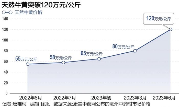 天然牛黄突破120万元/公斤 中药材为何淡季异常暴涨？