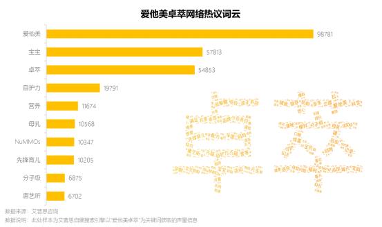 图13:爱他美卓萃网络热议词云