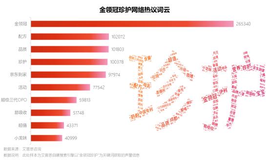 图11:金领冠珍护网络热议词云